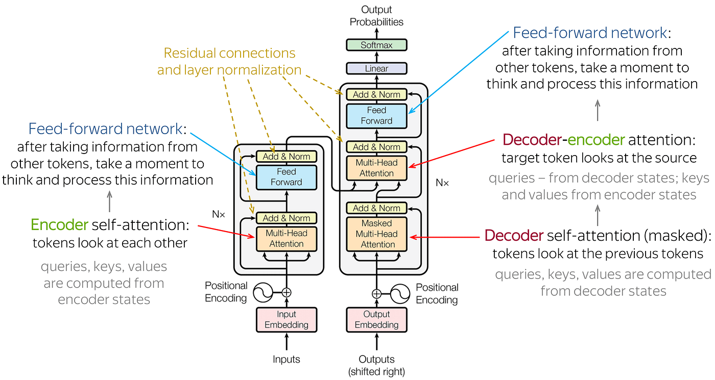 encoder decoder layers