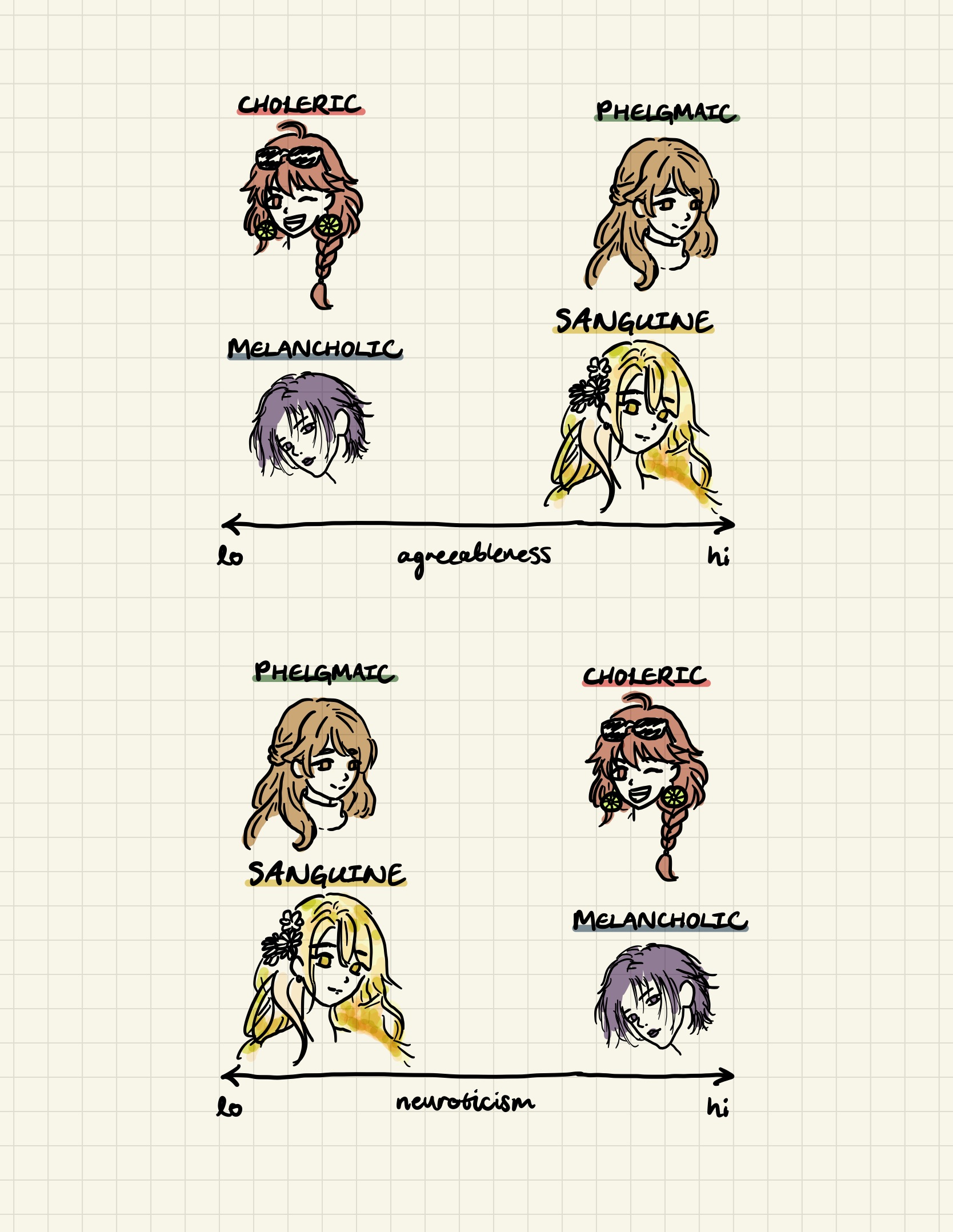 agreeableness/neuroticism axis
