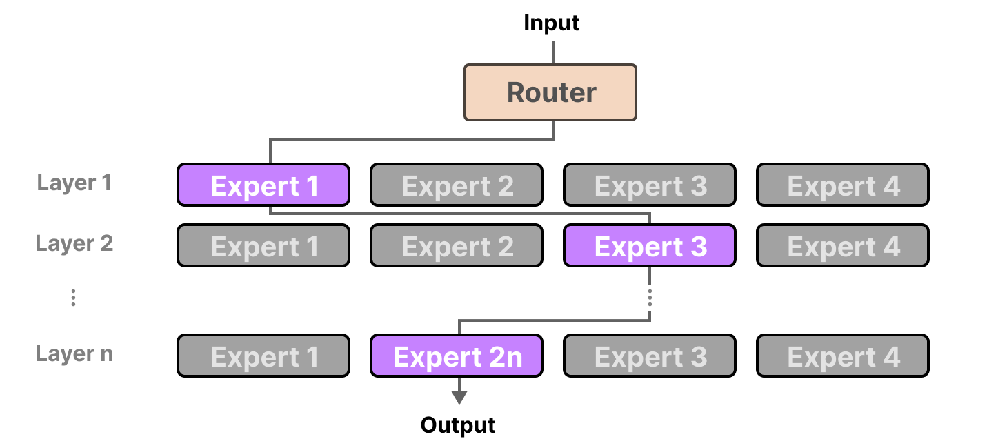 moe expert per layer diagram