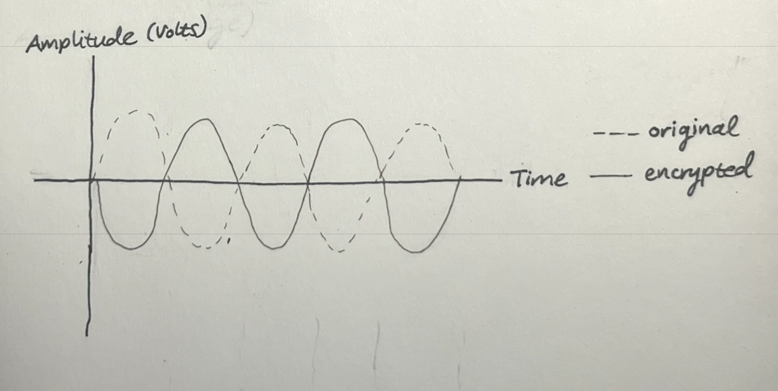 frequency inversion scrambling