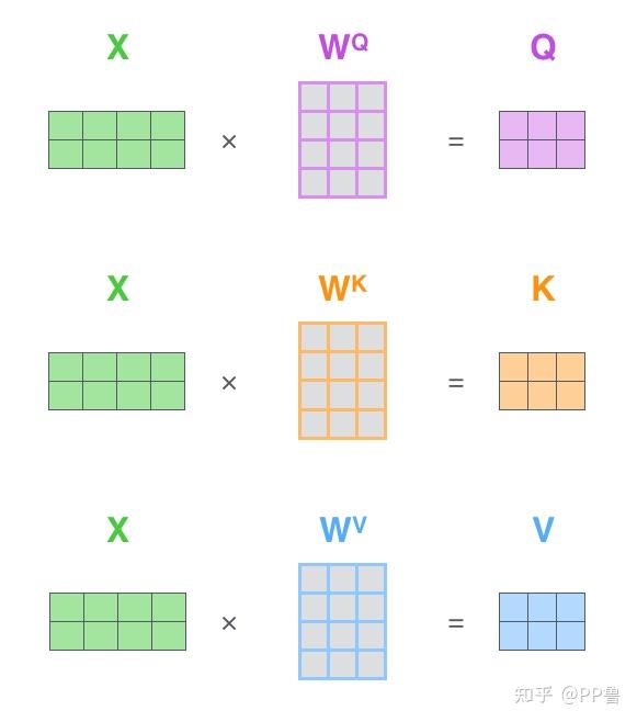 attention Q, K, V equations