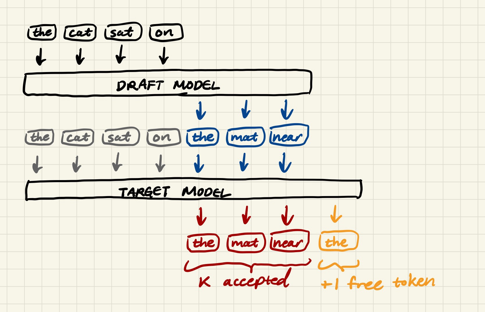 K+1 diagram